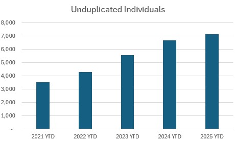 Graph showing the upward trend of unduplicated individuals served by The Food Pantry from 2021 to 2025